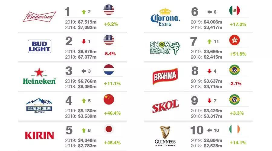  h2>2019全球最有价值啤酒品牌25强,两个中国品牌进前十 /h2>  /a>  