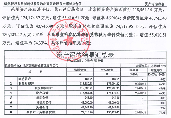 13亿元出售北京海航大厦,万科系公司接盘