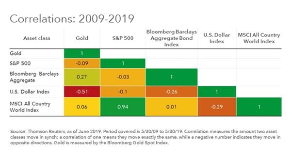 (2009-2019年,各资产之间的相关性,来源:BlackRock)