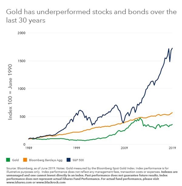 (自1990年6月以来,黄金、债券、股票的相对表现,来源:BlackRock)