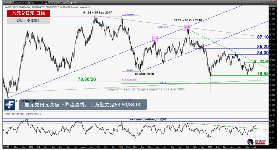 加元兑日元突破下降趋势线，上方阻力见83.80/84.00