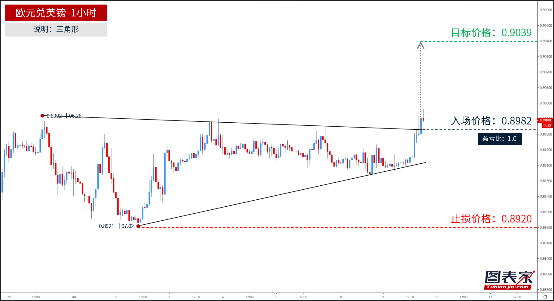 欧元兑英镑突破三角形上轨，目标见0.9039
