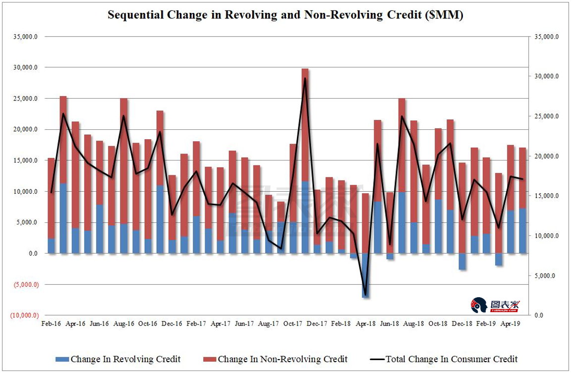 信用卡债务激增，美国消费信贷创下历史新高