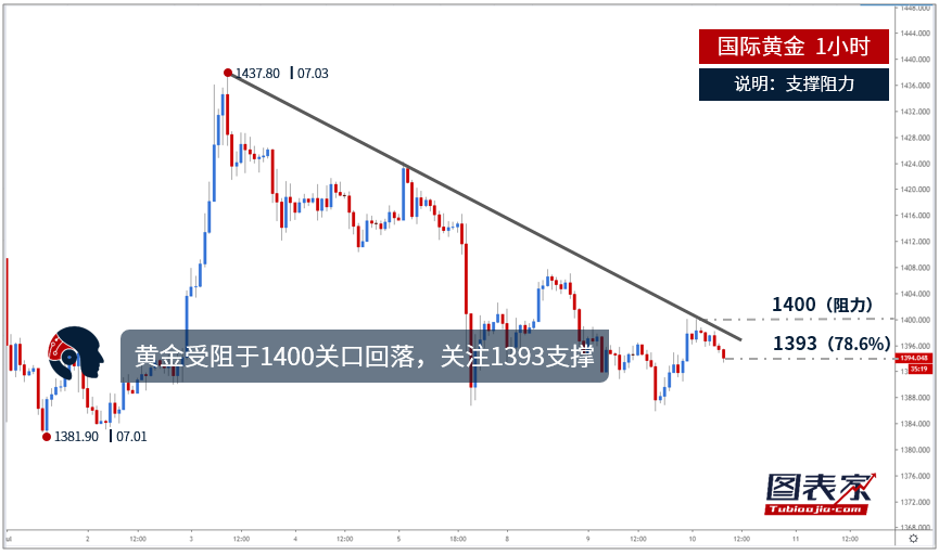 【晨报】黄金受阻于1400关口回落,关注1393支撑 【晨报】黄金受阻于1400关口回落,关注1393支撑