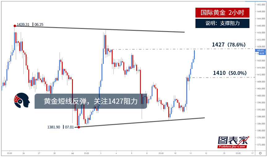 【晨报】黄金短线反弹,关注1427阻力 【晨报】黄金短线反弹,关注1427阻力