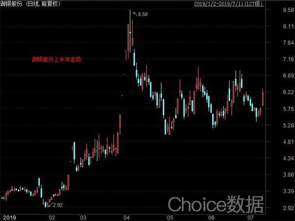 数据来源:东方财富Choice数据