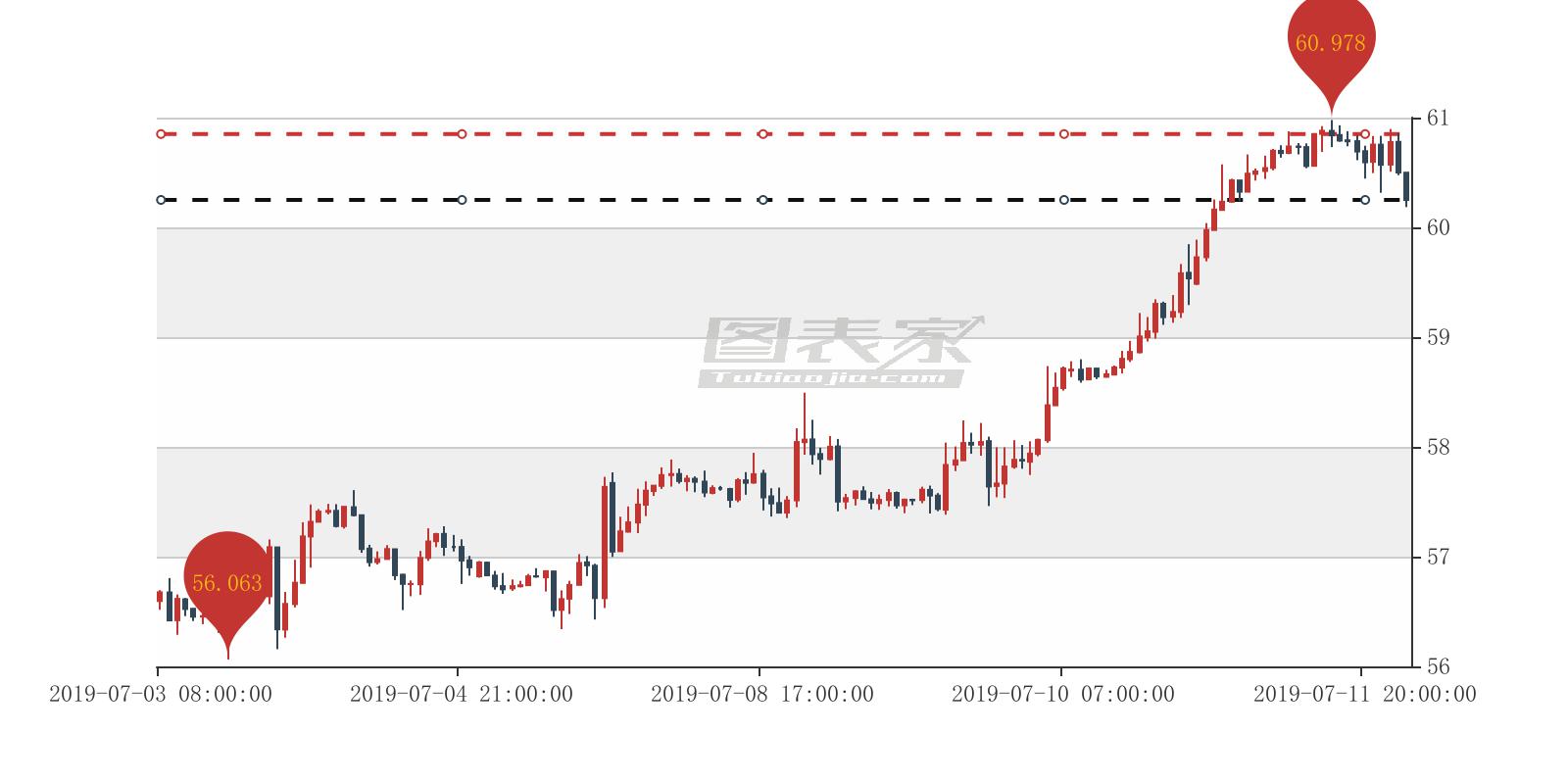 西德州原油出现淘金者交易信号,建议60.25卖出 西德州原油出现淘金者交易信号,建议60.25卖出