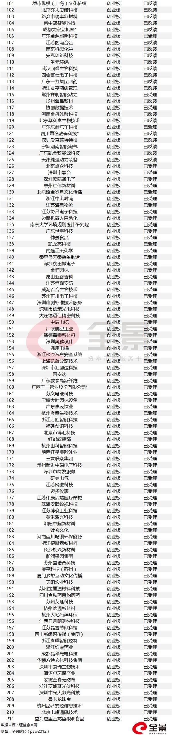 注:带*为西部12省区市及比照执行的地区首发在审企业。