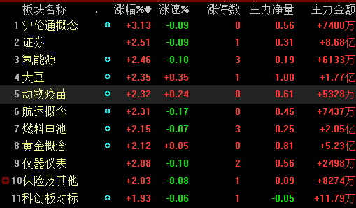 券商股持续冲高,哈高科封涨停,华林证券大涨6%,长城证券,华创阳安