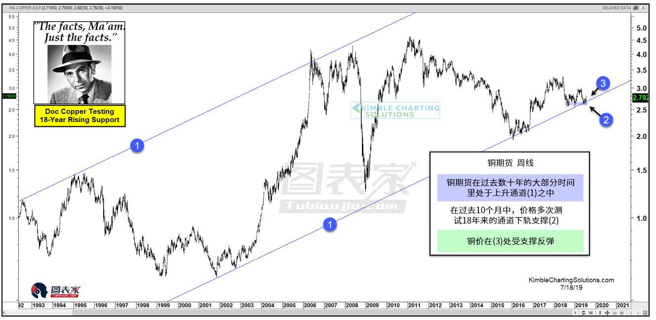 基金大幅押注,铜价或自长期支撑处反弹上行 基金大幅押注,铜价或自长期支撑处反弹上行