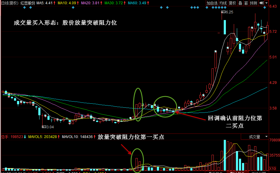 股票基础知识:股票成交量怎么看?