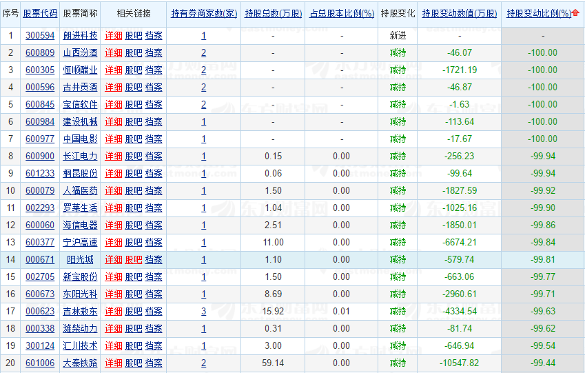 券商,基金,qfii第二季度持仓数据出炉 这些股票值得关注