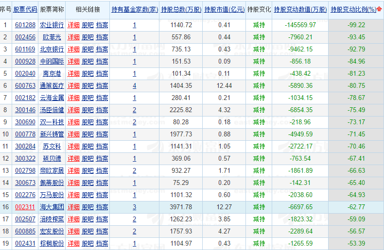 券商,基金,qfii第二季度持仓数据出炉 这些股票值得关注