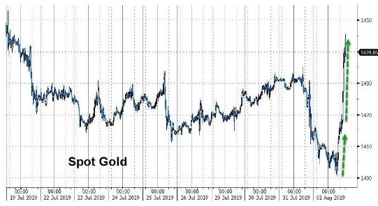 【今日原油行情】疯狂!黄金狂飙超40美元、原