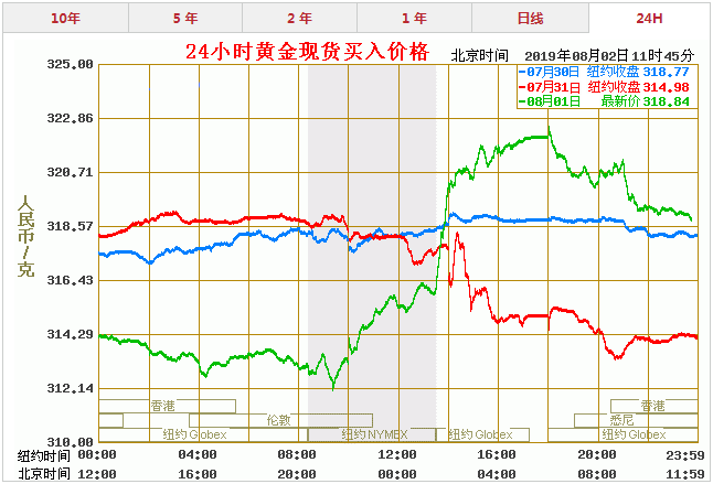 现货黄金价格走势图查询-国际金价最新报价-现货黄金价格最新查询