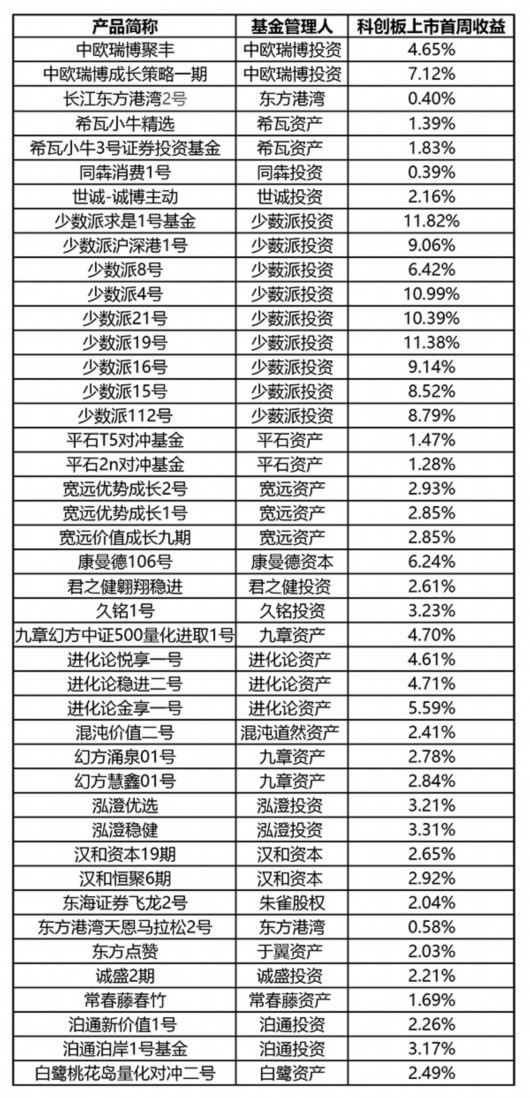 科创板打新大赚！多只私募产品单周净值暴涨10%