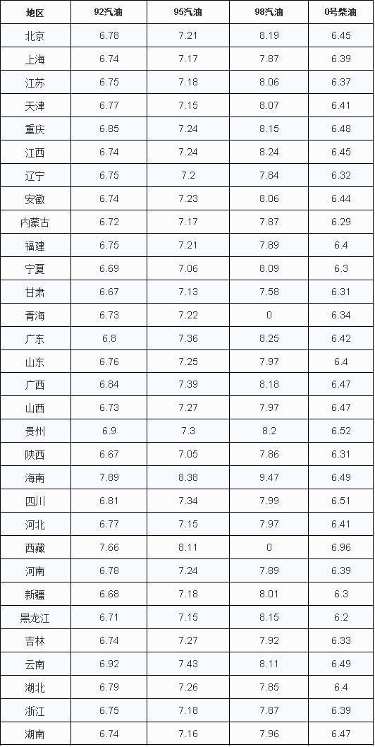 8月6日油价调整预测今日油价调整最新消息价格查询