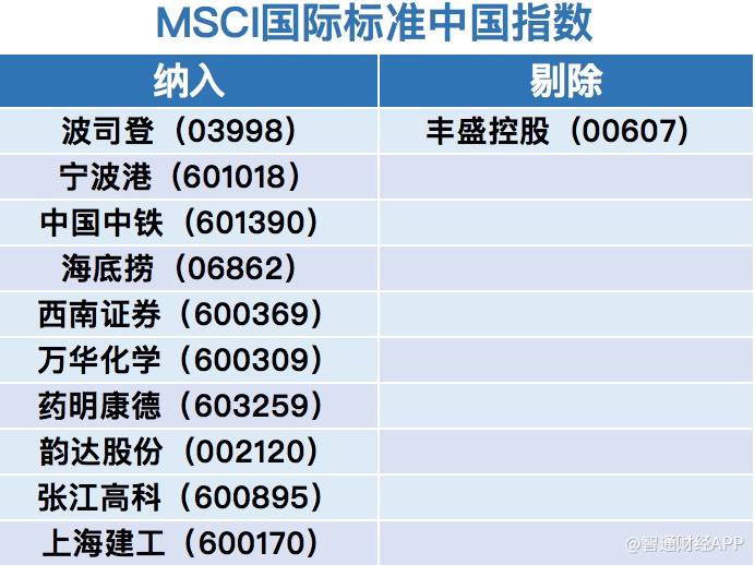 剔除的股份为优品360(02360),中国海外诺信(00464),广骏集团控股