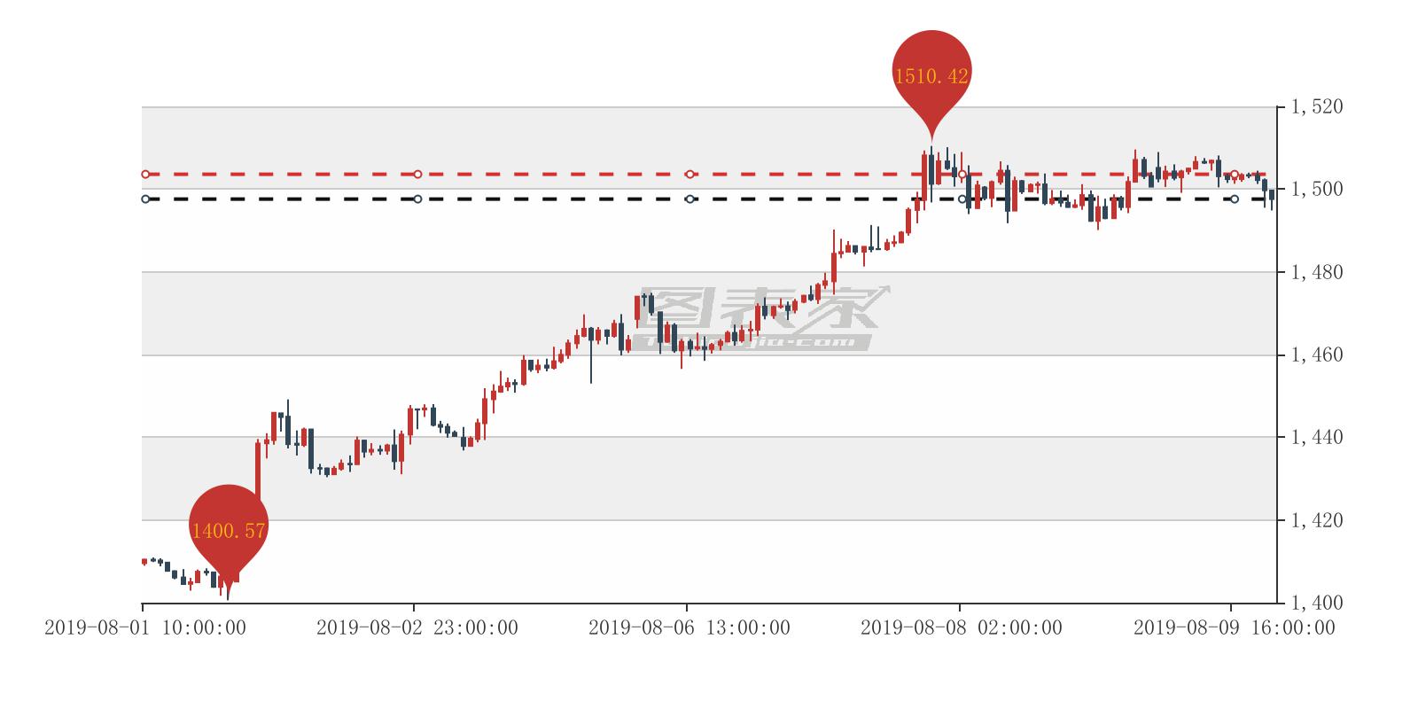 黃金出現淘金者交易信號,建議1497.58賣出 黃金出現淘金者交易信號,建議1497.58賣出