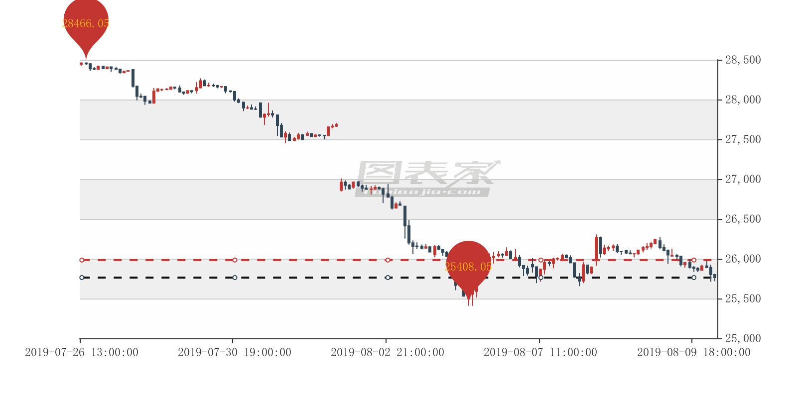 香港恒生指數出現淘金者交易信號,建議25763.05賣出 香港恒生指數出現淘金者交易信號,建議25763.05賣出