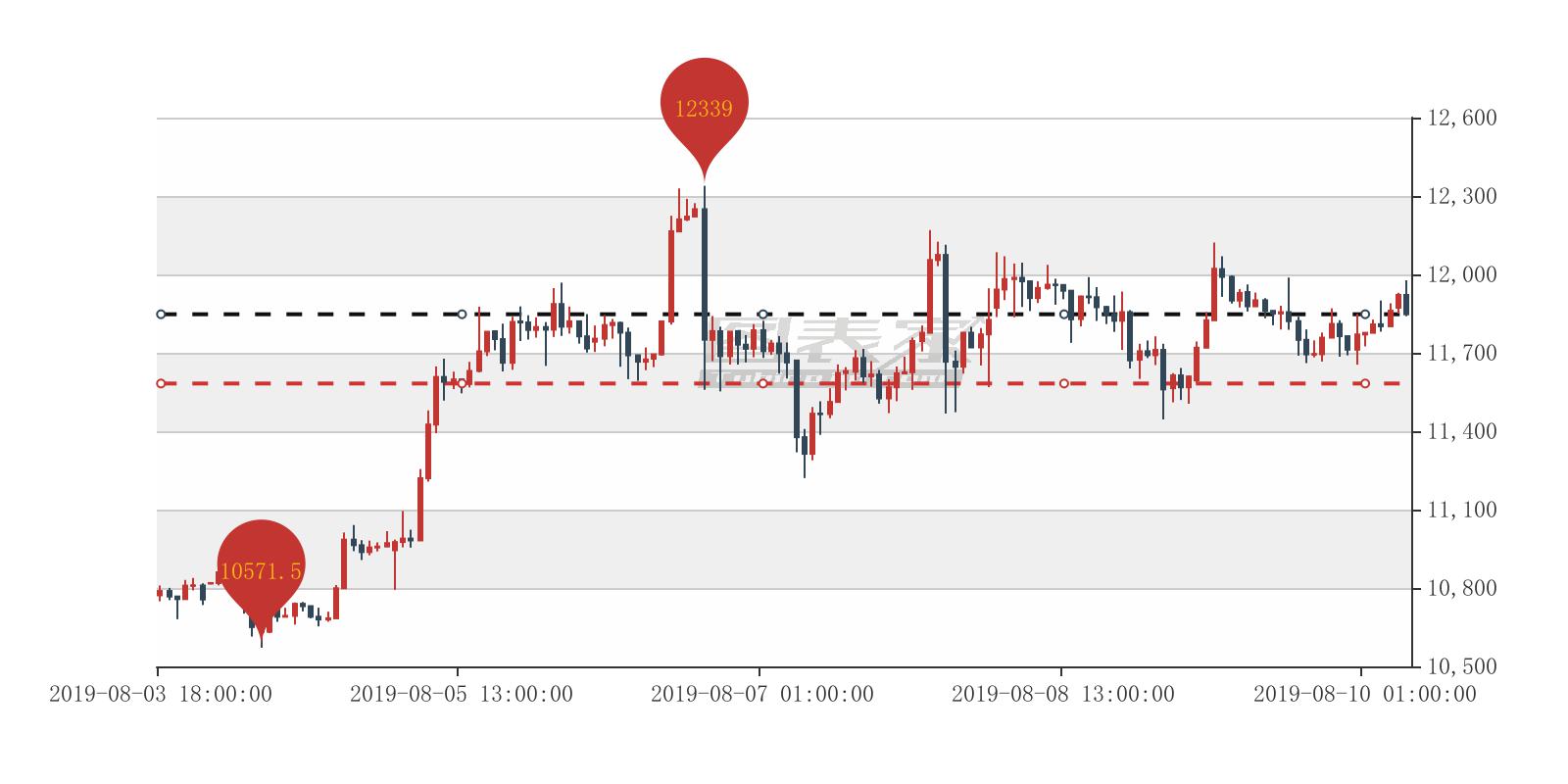 比特幣出現淘金者交易信號,建議11847.5買入 比特幣出現淘金者交易信號,建議11847.5買入