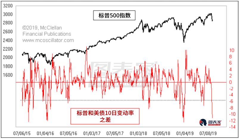 一指標處于極端低位,暗示美股正在醞釀底部 一指標處于極端低位,暗示美股正在醞釀底部