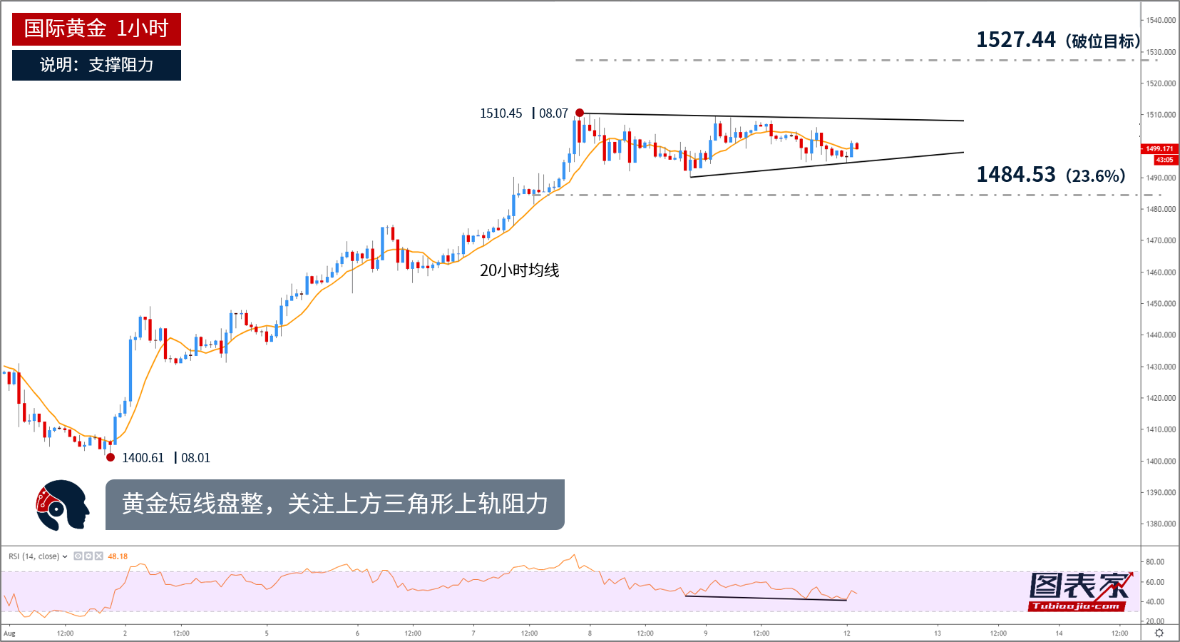 【晨报】黄金短线走高,日内或测试1510附近阻力 【晨报】黄金短线走高,日内或测试1510附近阻力