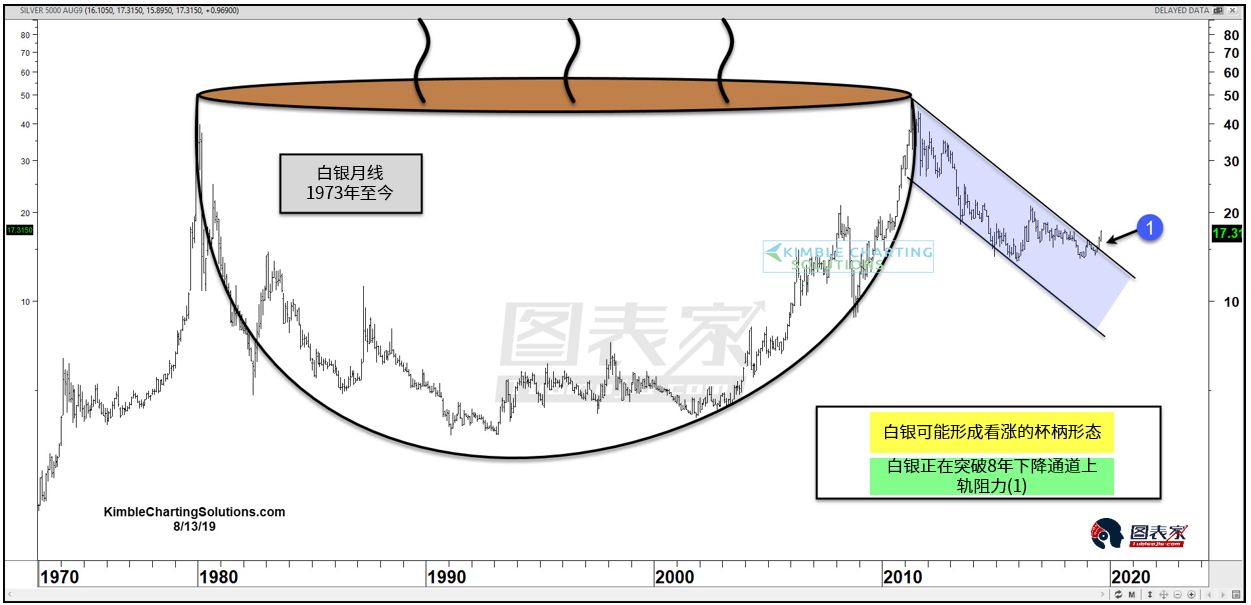 白银酝酿大型杯柄形态上方阻力见1764