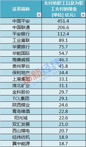 A股公司上半年薪酬榜(排名前20)。来源：Wind 中新经纬董湘依制表
