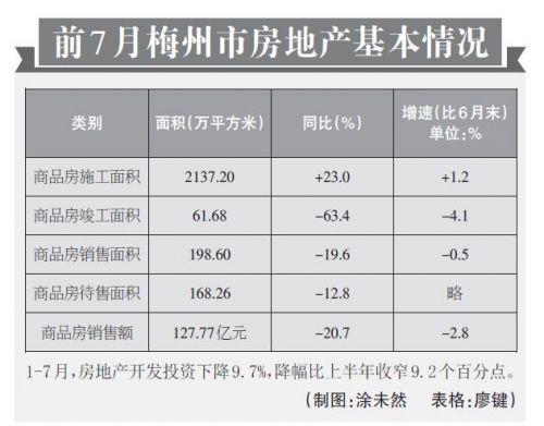 梅州前7月五大支柱产业工业增加值100.93亿元 固定资产投资下降7.8%