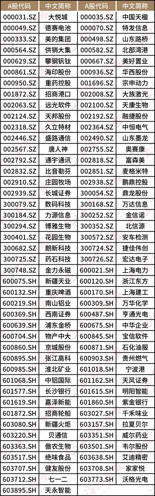 刚刚,富时罗素确认A股权重扩容3倍!这些个股最新被纳入