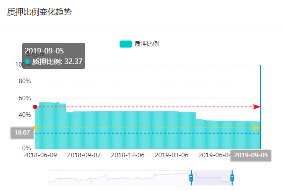 大幅上升,加之受行业环境及产品结构调整等因素影响,公司资金周转困难