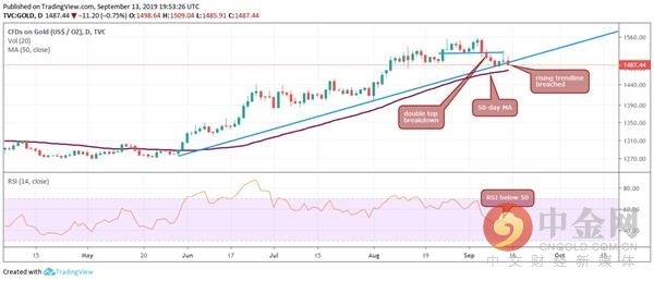 (黄金日线图,来源:FXStreet)