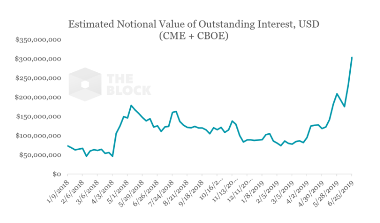 CME比特币期货分析：机构兴趣在上升？CFTC报告显示并非如此