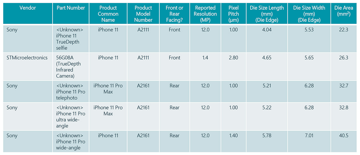 iphone11 pro max物料成本曝光:只有售价的27.5%!摄像头成本增幅最大