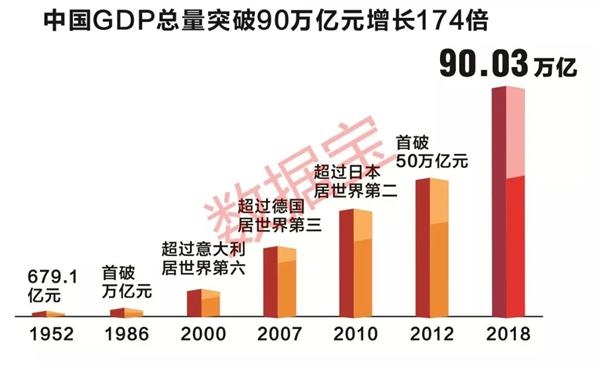 中国经济总量连续跨越了70万亿元,80万亿元和90万亿元的大关,占世界