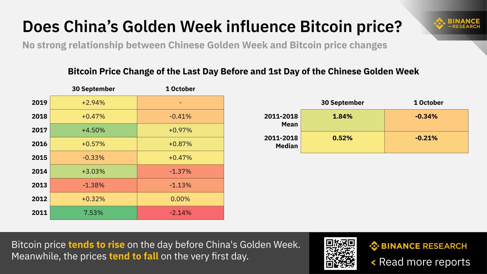 中国「十一」黄金周是否会影响比特币价格？