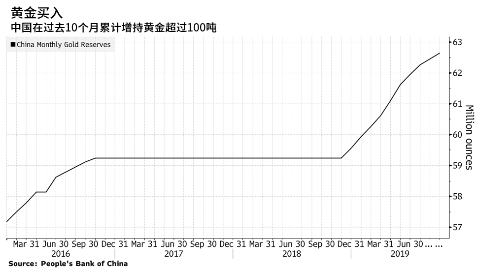 中国央行连续10个月增持黄金，累计增逾100吨