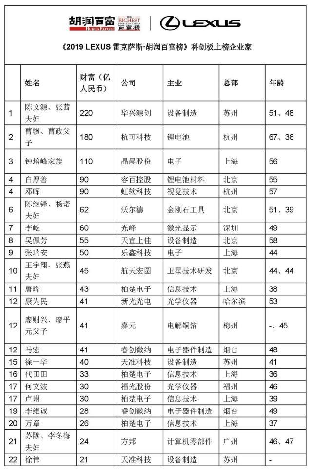 22位科创板企业家上榜胡润百富,总财富达到1360亿元
