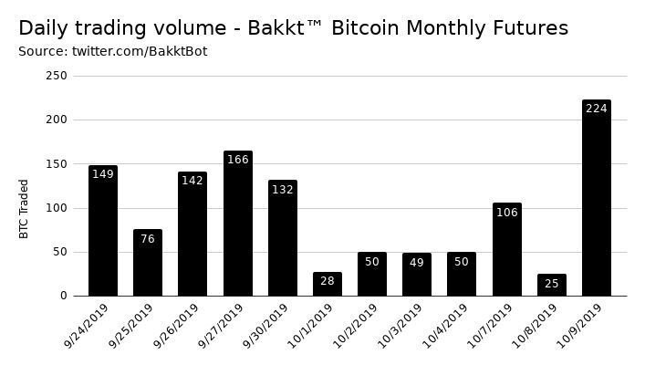 时隔20天后，Bakkt的比特币期货交易量一天内飙升了近800％