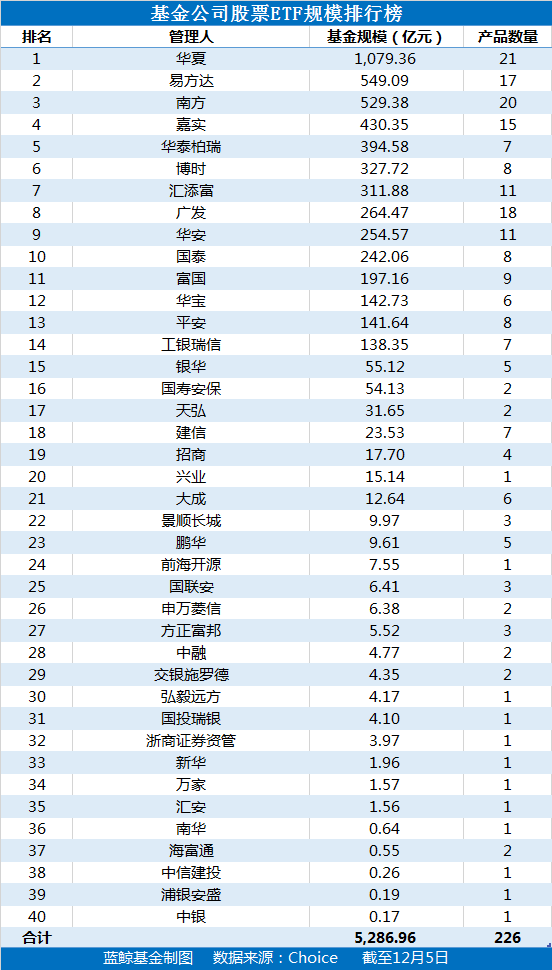 最新的基金公司股票etf规模排行榜