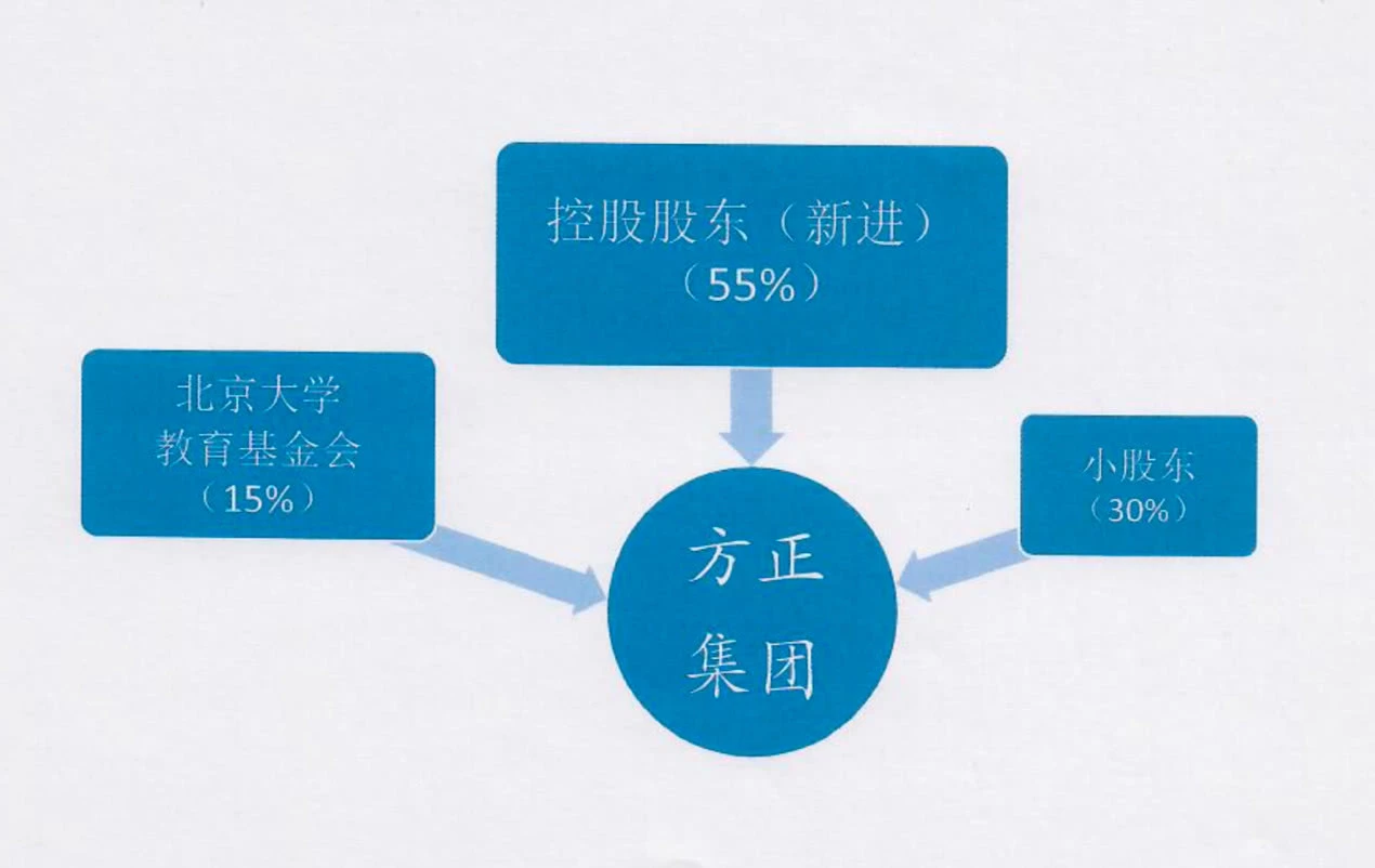 方正集团各业务板块营收及毛利率(来自联合信用评级报告)