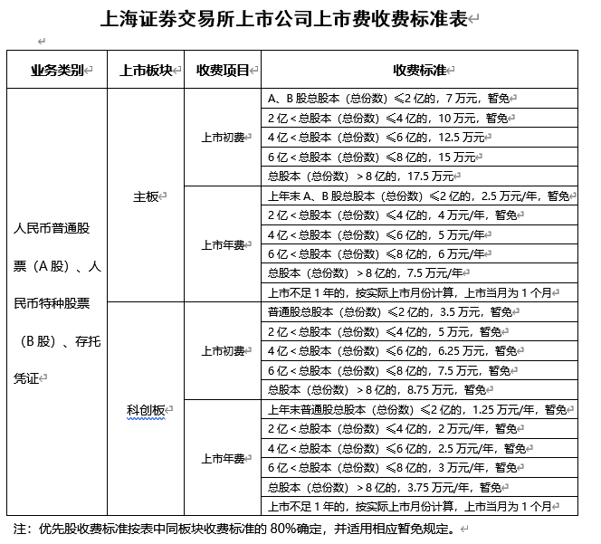 上交所下调主板和科创板上市公司股票上市费收费标准