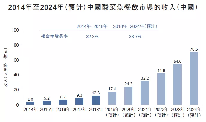 未来餐饮美食行业的四大发展趋势(图1)