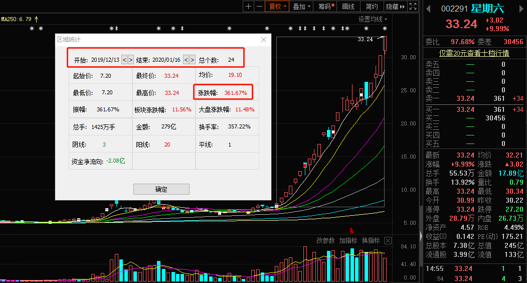 又双叒叕涨停了能阻止星期六涨停的只有星期六了