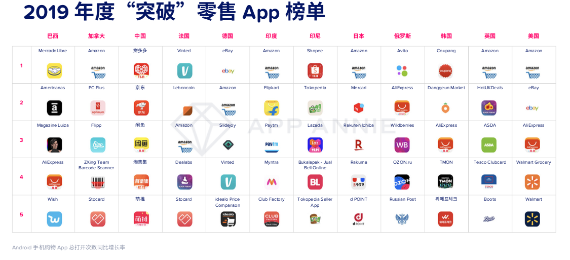 最前线 | App Annie年度预测出炉：移动仍是全球趋势，中国公司出海凶猛
