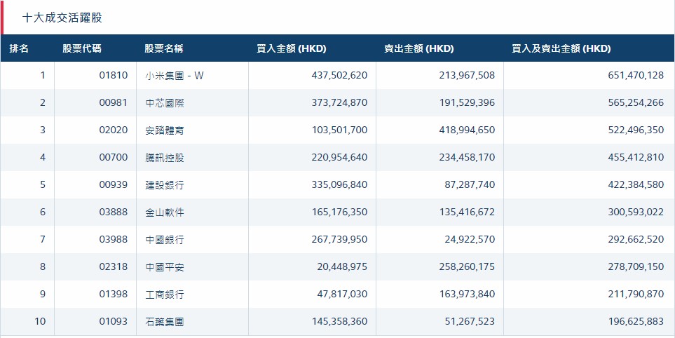 港股通(沪)十大活跃成交股