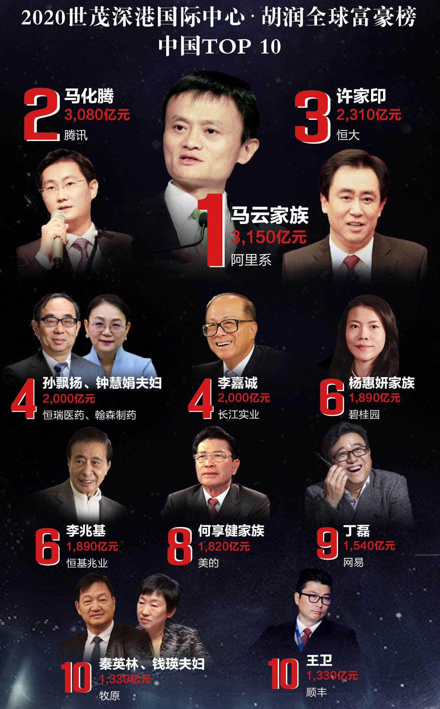 中国首富十大排名最新