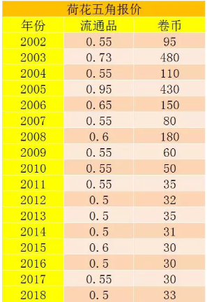 荷花五角硬币价格表荷花五角硬币各年份价格