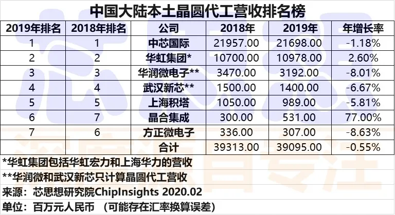 2019年度半岛·综合中国官方网站中国本土晶圆代工营收排名榜(图1)